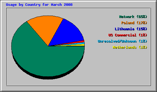 Usage by Country for March 2008