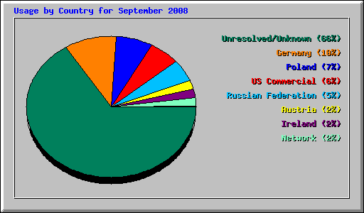 Usage by Country for September 2008