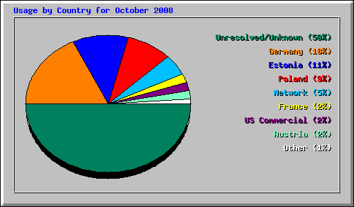 Usage by Country for October 2008