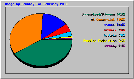 Usage by Country for February 2009