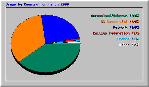 Usage by Country for March 2009