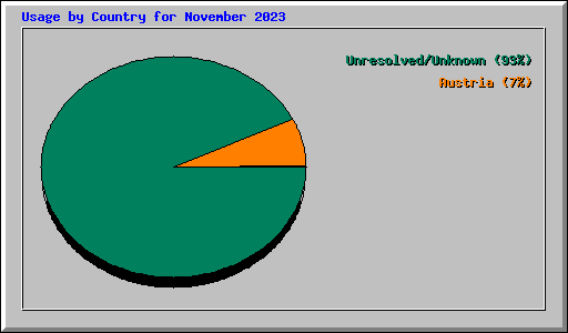 Usage by Country for November 2023