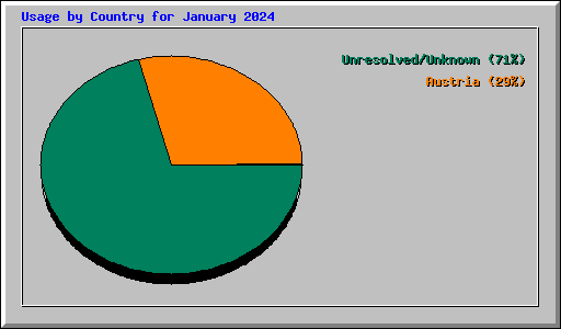 Usage by Country for January 2024