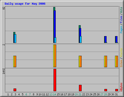 Daily usage for May 2006