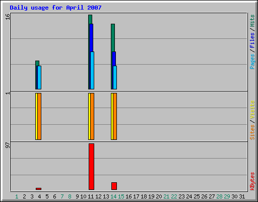 Daily usage for April 2007