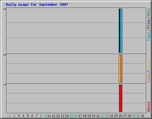 Daily usage for September 2007