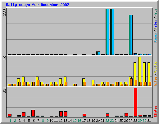 Daily usage for December 2007