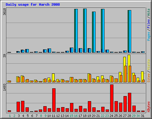 Daily usage for March 2008