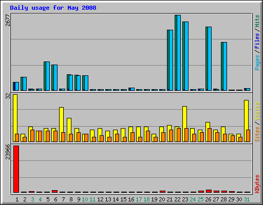 Daily usage for May 2008