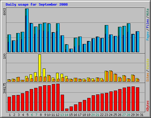 Daily usage for September 2008