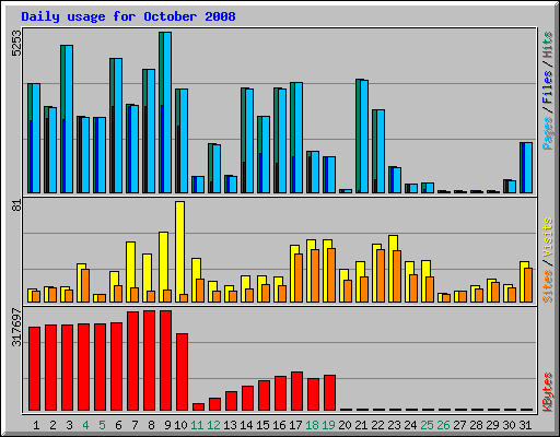 Daily usage for October 2008