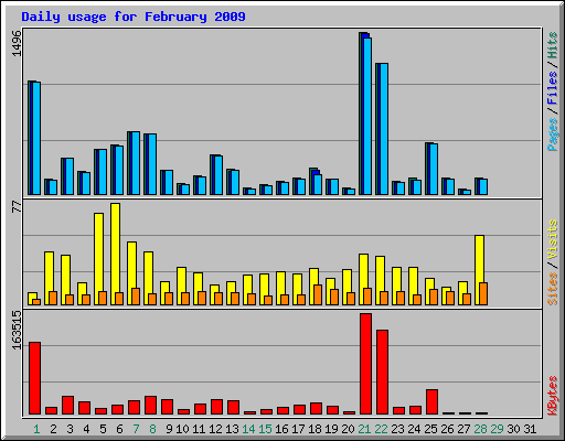 Daily usage for February 2009