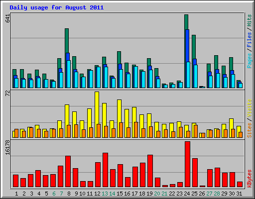 Daily usage for August 2011