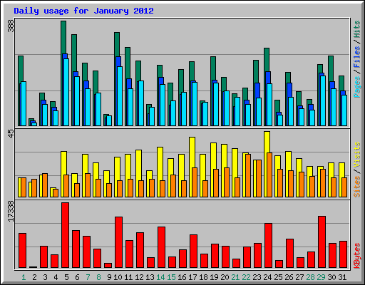 Daily usage for January 2012