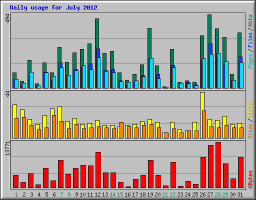 Daily usage for July 2012