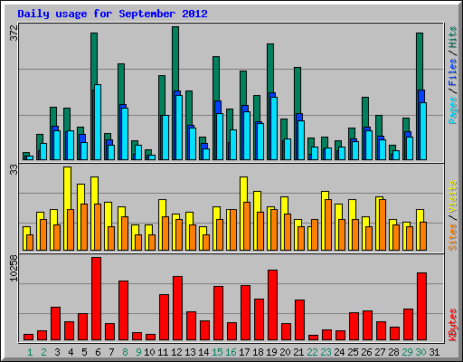 Daily usage for September 2012