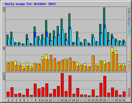 Daily usage for October 2012