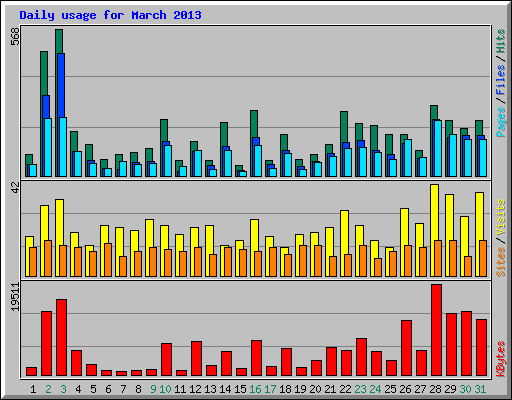 Daily usage for March 2013