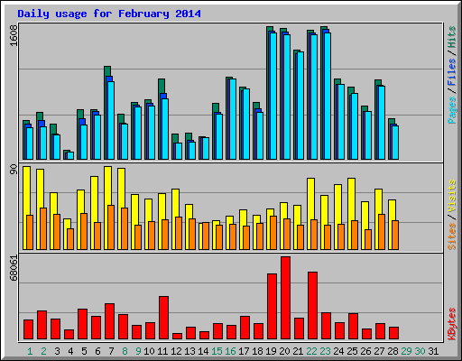 Daily usage for February 2014