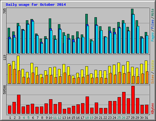 Daily usage for October 2014