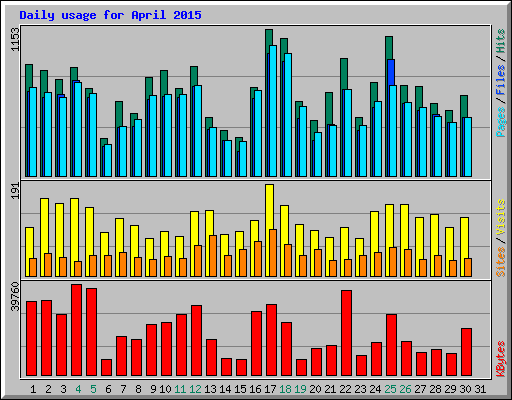 Daily usage for April 2015