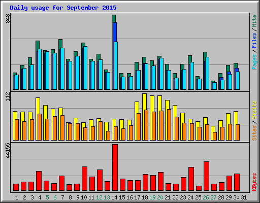 Daily usage for September 2015