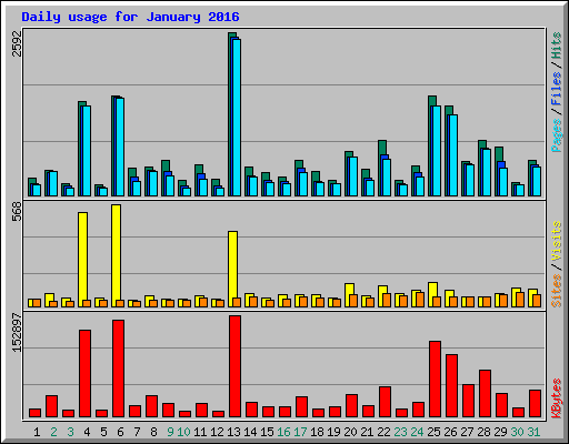 Daily usage for January 2016