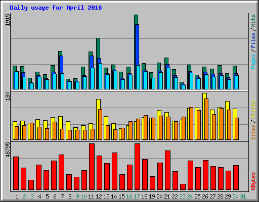 Daily usage for April 2016