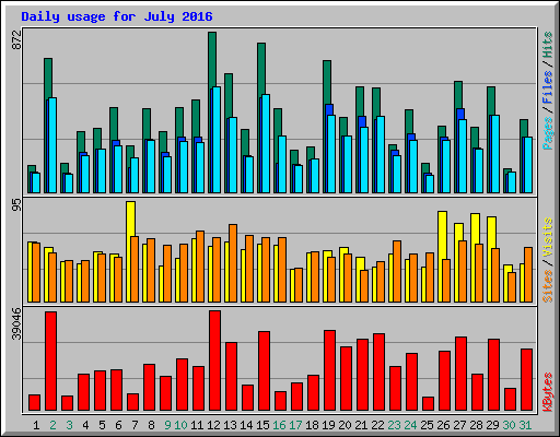 Daily usage for July 2016