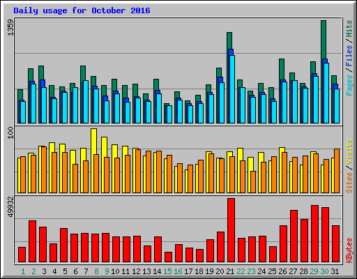 Daily usage for October 2016