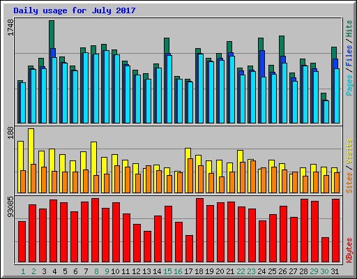 Daily usage for July 2017