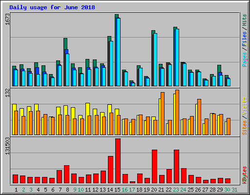 Daily usage for June 2018