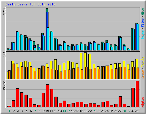 Daily usage for July 2018