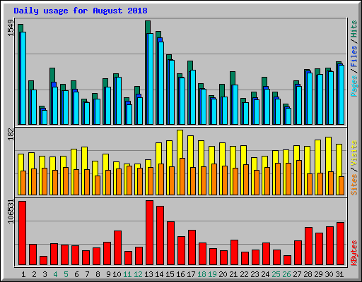 Daily usage for August 2018