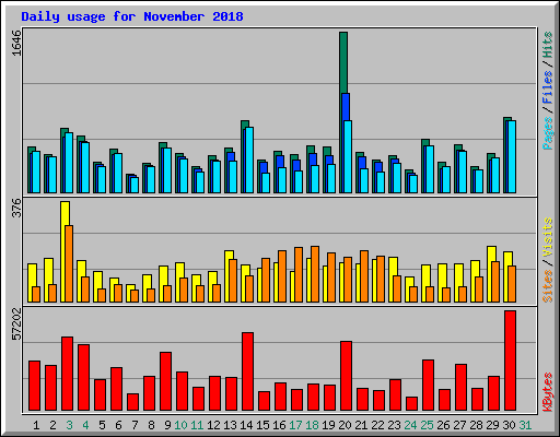 Daily usage for November 2018