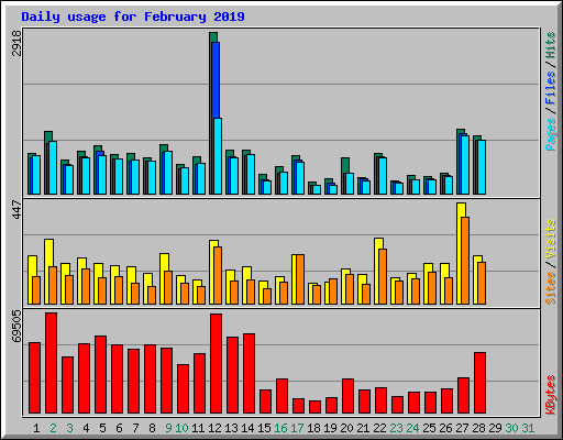 Daily usage for February 2019