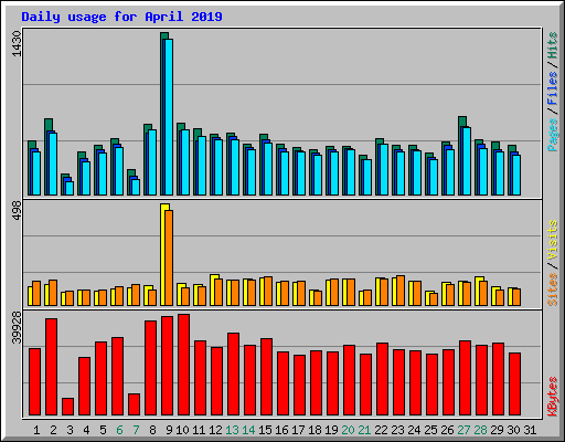 Daily usage for April 2019