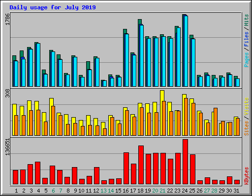 Daily usage for July 2019