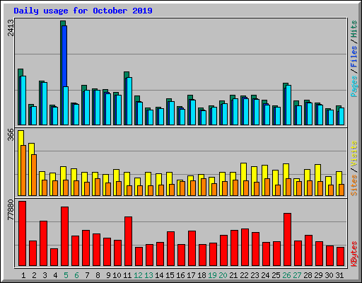 Daily usage for October 2019