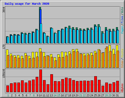 Daily usage for March 2020