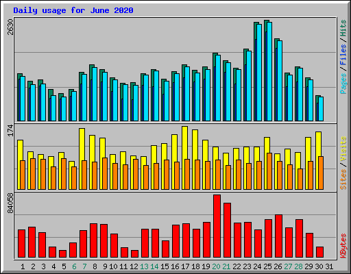 Daily usage for June 2020