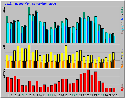 Daily usage for September 2020