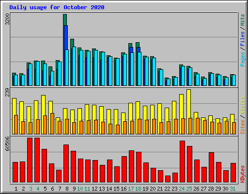 Daily usage for October 2020