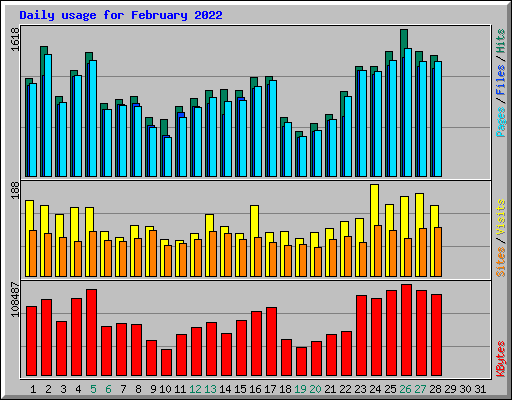 Daily usage for February 2022
