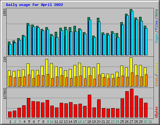 Daily usage for April 2022