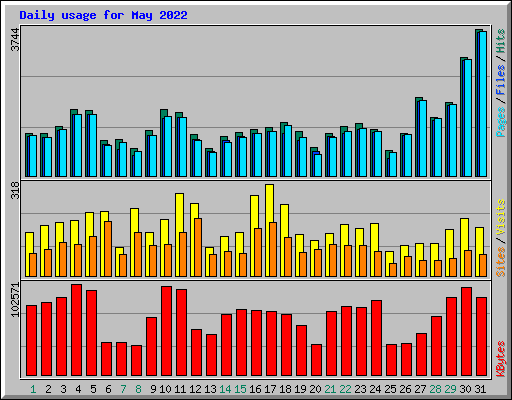 Daily usage for May 2022