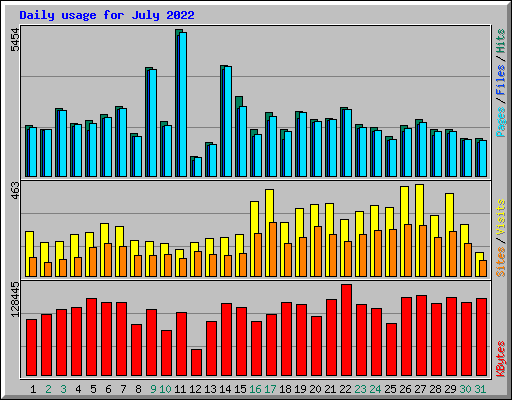 Daily usage for July 2022