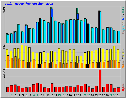 Daily usage for October 2022