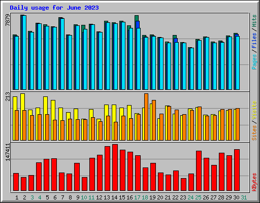 Daily usage for June 2023