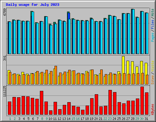 Daily usage for July 2023